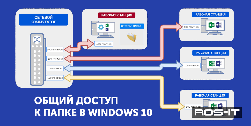 Как создать общую сетевую папку в Windows 10